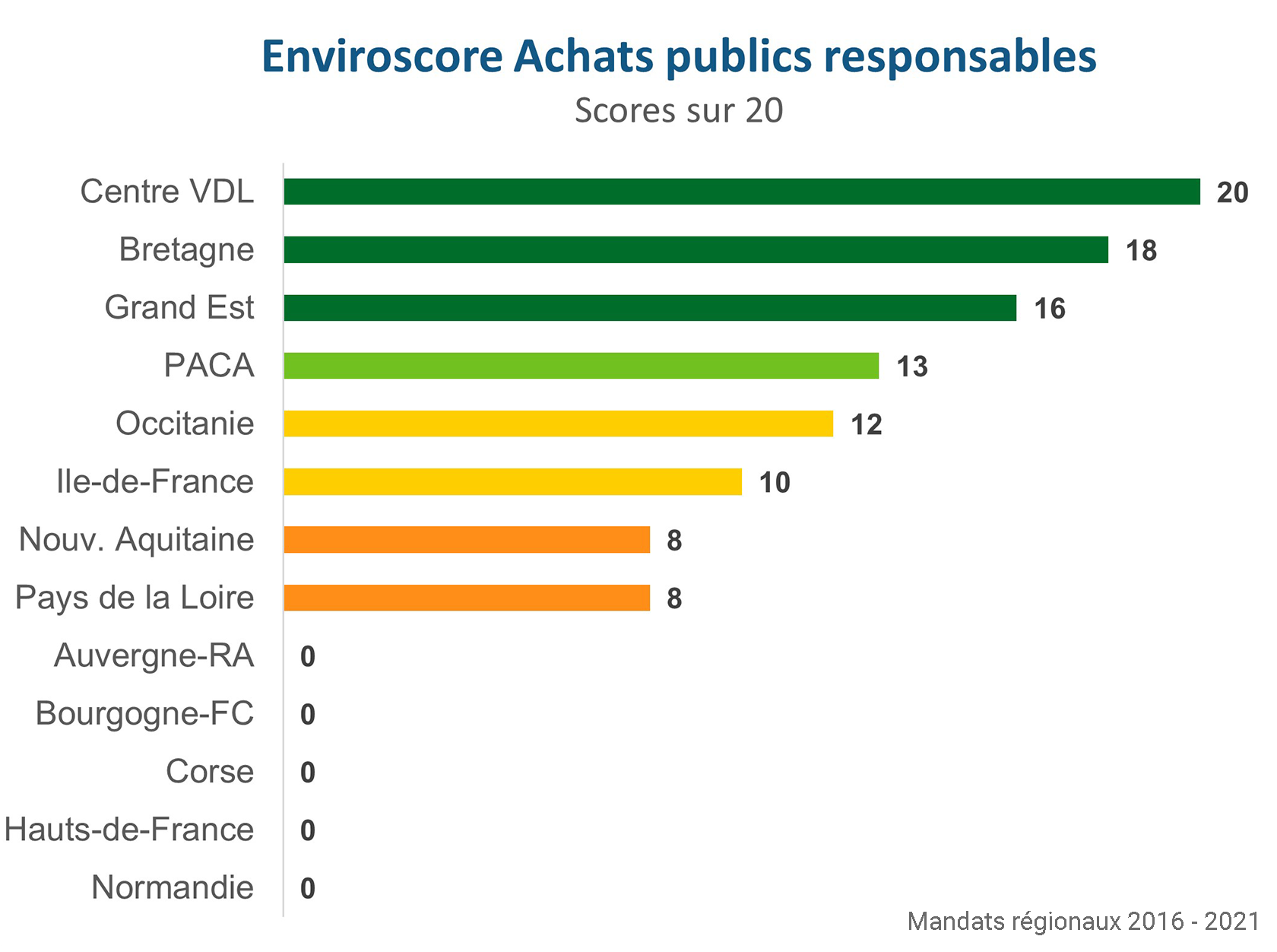 Palmarès enviroscore sur les achats publics resposnables